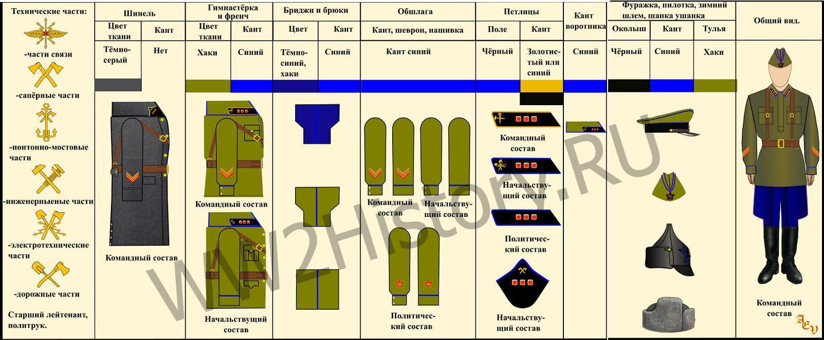 Таблица формы одежды командного, начальствующего и политического состава РККА на 22.6.1941 года Ccfd2395