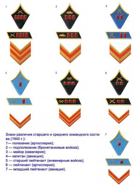 Форма  одежды и знаки различия сухопутных войск Красной Армии, внутренних  войск НКВД и погранвойск в период Великой Отечественной войны 6174dd65